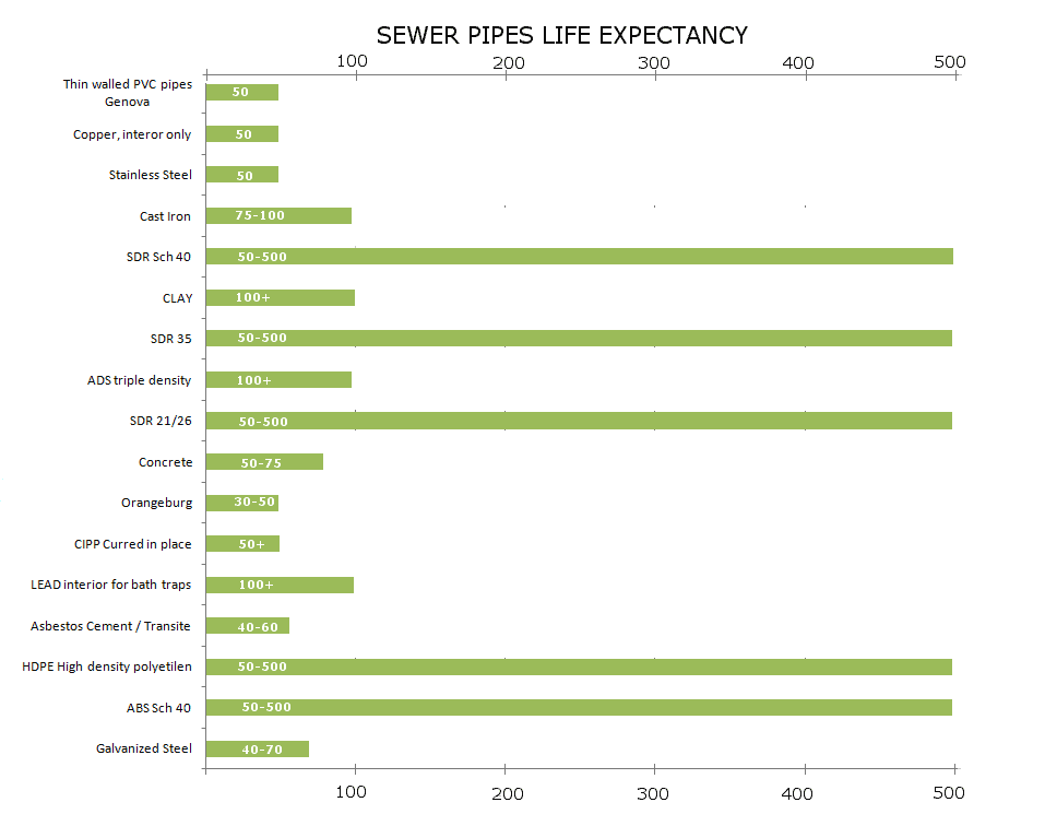 Sewer Scope Inspection - image Sewer-Pipes-Life-Expectancy on https://mspinspections.com